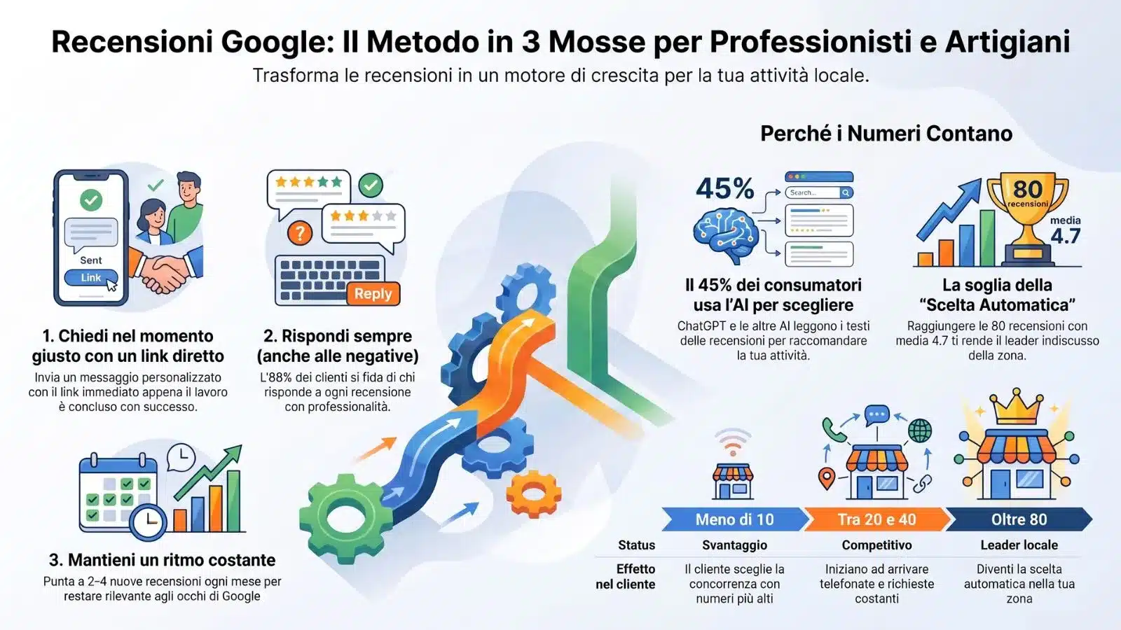 Infografica sul metodo in 3 mosse per gestire le recensioni Google per professionisti e artigiani locali. Mostra i passaggi per richiedere recensioni con link diretto, rispondere ai feedback e mantenere un ritmo costante, con statistiche sull'impatto della SEO locale.