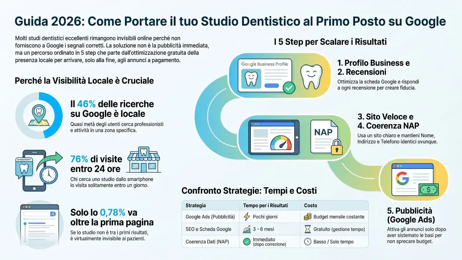 Portare il tuo Studio Dentistico primo su Google: la guida 2026