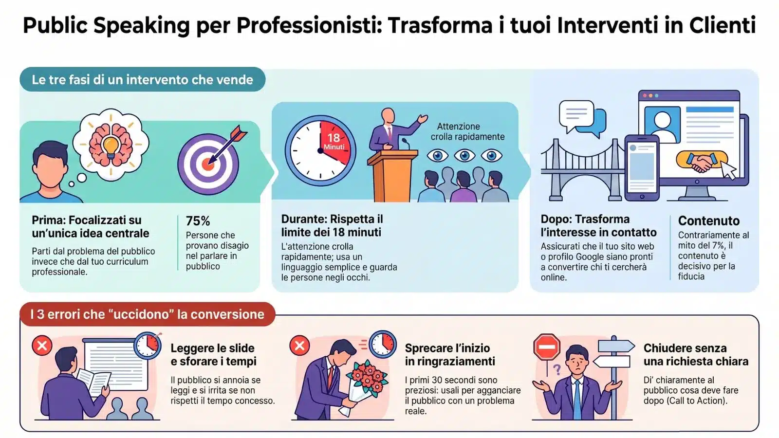 Infografica sul public speaking per professionisti che illustra le 3 fasi di un intervento efficace (Prima, Durante, Dopo) e i 3 errori che riducono la conversione dei clienti.