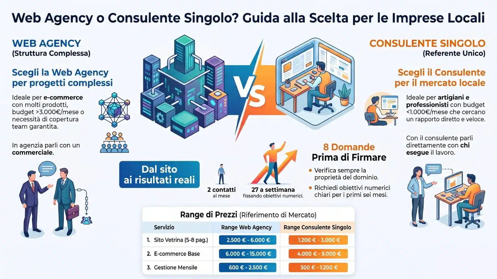 Web Agency a Sondrio e Consulente Singolo per imprese locali, con tabella costi e guida alla scelta: info grafica comparativa