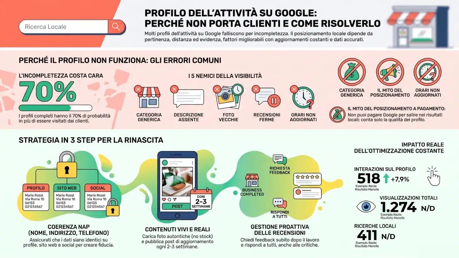 Infografica esplicativa sugli errori comuni del Profilo dell'Attività Google e strategia in 3 step per ottimizzare la SEO locale, aumentare le recensioni e migliorare la visibilità online.