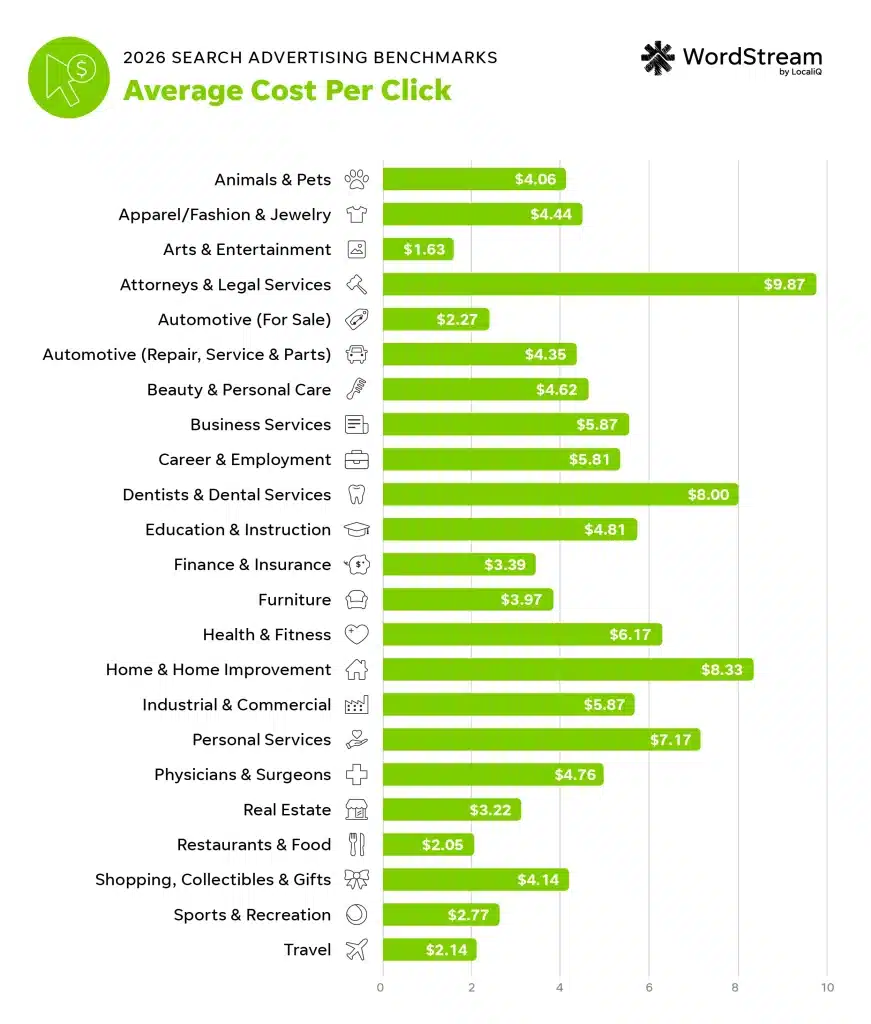 Quanto costa Google ads: la guida onesta ai prezzi reali nel 2026 2 Grafico dei benchmark 2026 sul costo per clic medio (CPC) nel Search Advertising per oltre 20 settori merceologici.