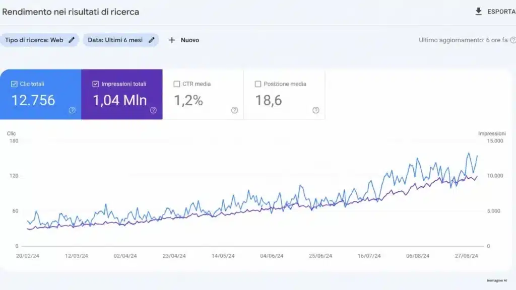 Consulenza SEO per professionisti e PMI 1 Consulenza SEO: grafico di Google Search Console che mostra la crescita del traffico organico con 12.756 clic totali e 1,04 milioni di impressioni nell'arco di 6 mesi.