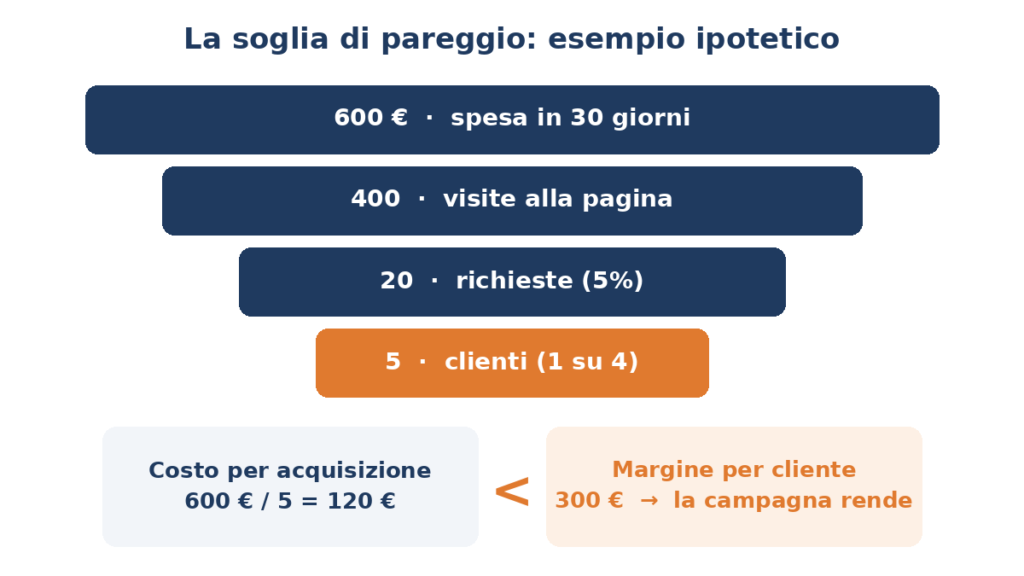 Marketing a risposta diretta: cos'è, esempi e come farlo rendere 4 Funnel di conversione con calcolo del costo per acquisizione cliente e della soglia di pareggio economica.