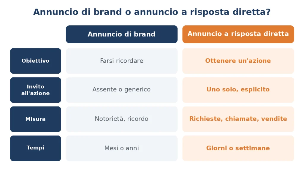 Marketing a risposta diretta: cos'è, esempi e come farlo rendere 2 confronto annuncio brand vs risposta diretta