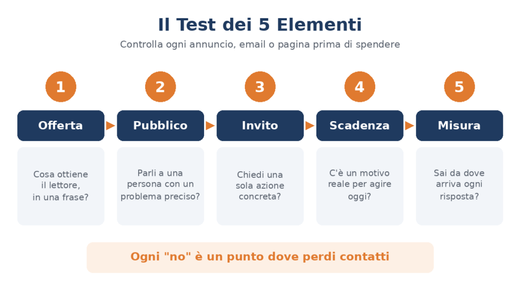 Marketing a risposta diretta: cos'è, esempi e come farlo rendere 3 Diagramma sequenziale del test dei 5 elementi per la verifica di annunci, email e landing page.