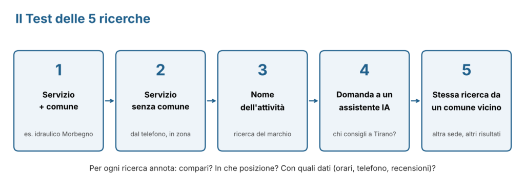 Test delle 5 ricerche: schema per l'analisi di visibilità Local SEO e GEO di un'attività locale.