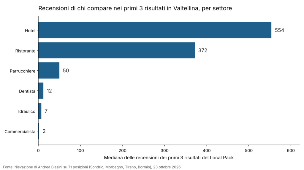 Grafico a barre della mediana delle recensioni dei primi 3 risultati nella mappa di Google in Valtellina per settore merceologico.