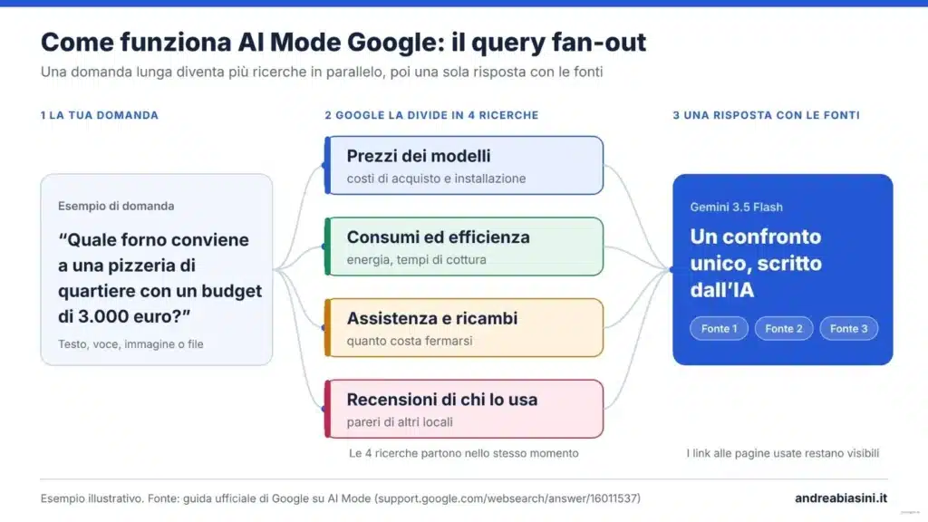 Schema sul funzionamento della Query Fan-out in Google AI Mode: scomposizione di una domanda complessa in sotto-ricerche parallele elaborate da Gemini 3.5 Flash con citazione delle fonti.
