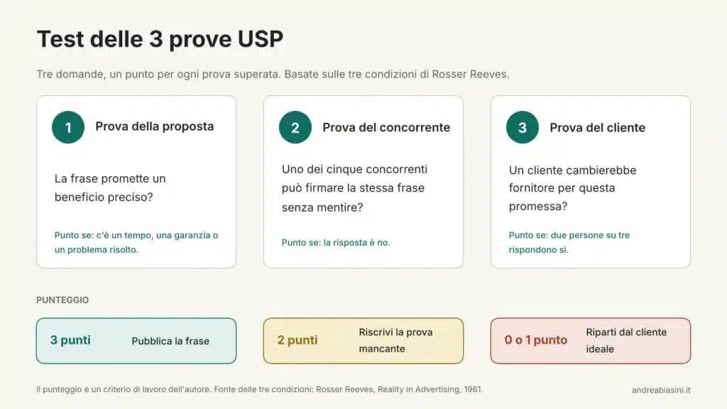 Schema del Test delle 3 prove USP basato sulle condizioni di Rosser Reeves per valutare l'efficacia della unique selling proposition aziendale.